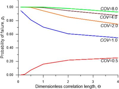 Effect of soil anisotropy and variability on the stability of undrained soil slope